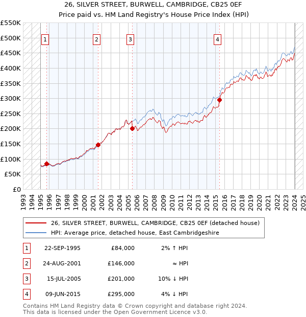 26, SILVER STREET, BURWELL, CAMBRIDGE, CB25 0EF: Price paid vs HM Land Registry's House Price Index