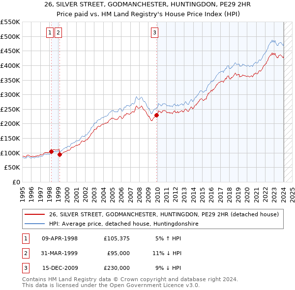 26, SILVER STREET, GODMANCHESTER, HUNTINGDON, PE29 2HR: Price paid vs HM Land Registry's House Price Index
