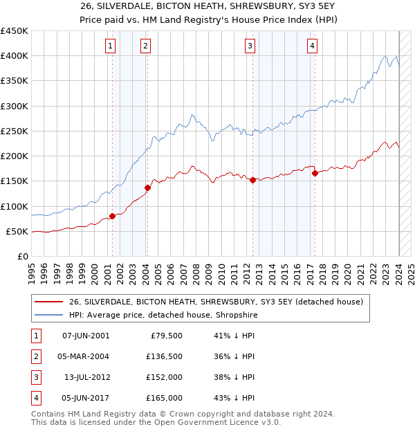 26, SILVERDALE, BICTON HEATH, SHREWSBURY, SY3 5EY: Price paid vs HM Land Registry's House Price Index