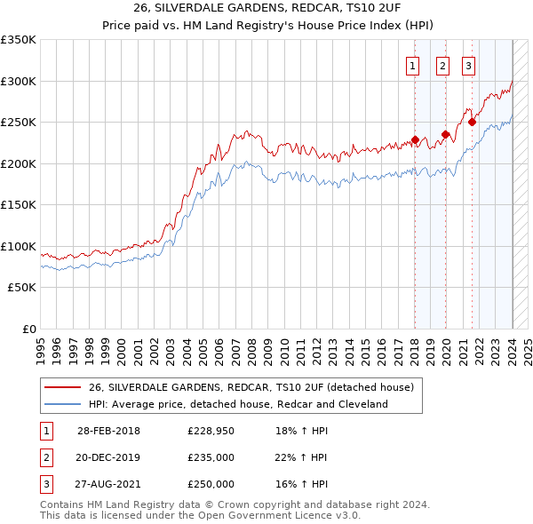 26, SILVERDALE GARDENS, REDCAR, TS10 2UF: Price paid vs HM Land Registry's House Price Index