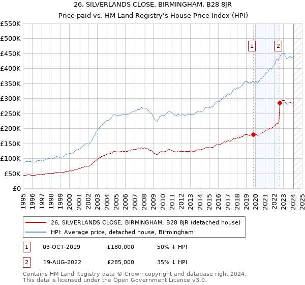 26, SILVERLANDS CLOSE, BIRMINGHAM, B28 8JR: Price paid vs HM Land Registry's House Price Index