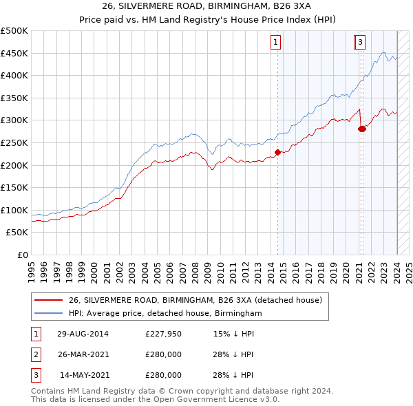 26, SILVERMERE ROAD, BIRMINGHAM, B26 3XA: Price paid vs HM Land Registry's House Price Index