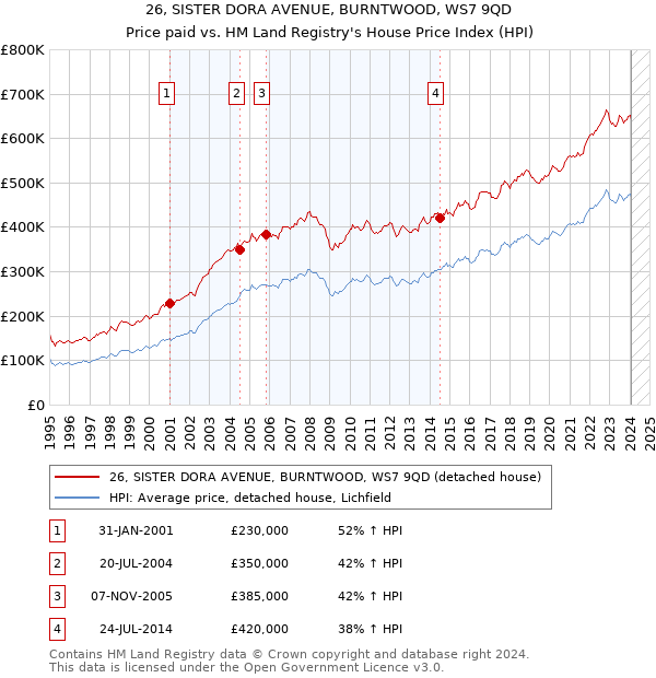 26, SISTER DORA AVENUE, BURNTWOOD, WS7 9QD: Price paid vs HM Land Registry's House Price Index