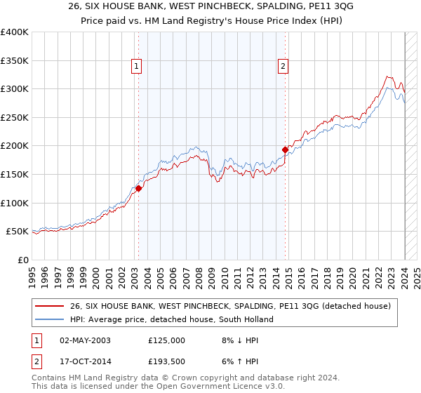 26, SIX HOUSE BANK, WEST PINCHBECK, SPALDING, PE11 3QG: Price paid vs HM Land Registry's House Price Index