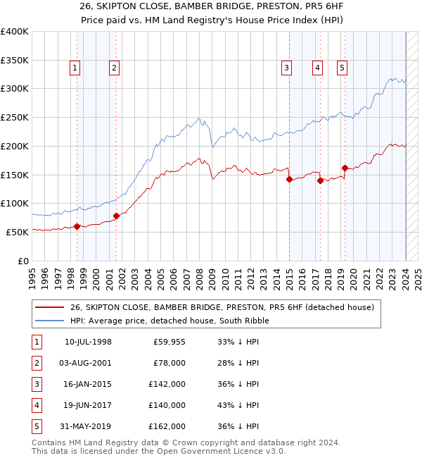 26, SKIPTON CLOSE, BAMBER BRIDGE, PRESTON, PR5 6HF: Price paid vs HM Land Registry's House Price Index