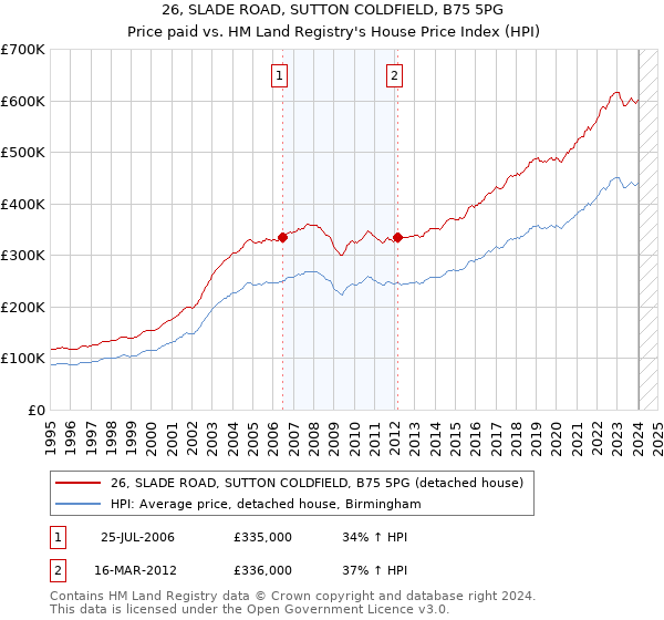 26, SLADE ROAD, SUTTON COLDFIELD, B75 5PG: Price paid vs HM Land Registry's House Price Index