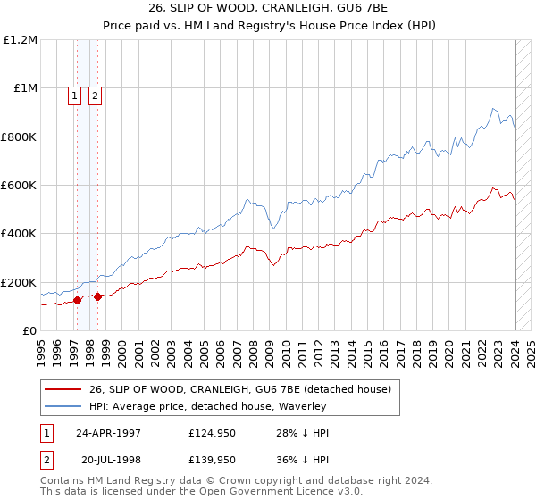 26, SLIP OF WOOD, CRANLEIGH, GU6 7BE: Price paid vs HM Land Registry's House Price Index