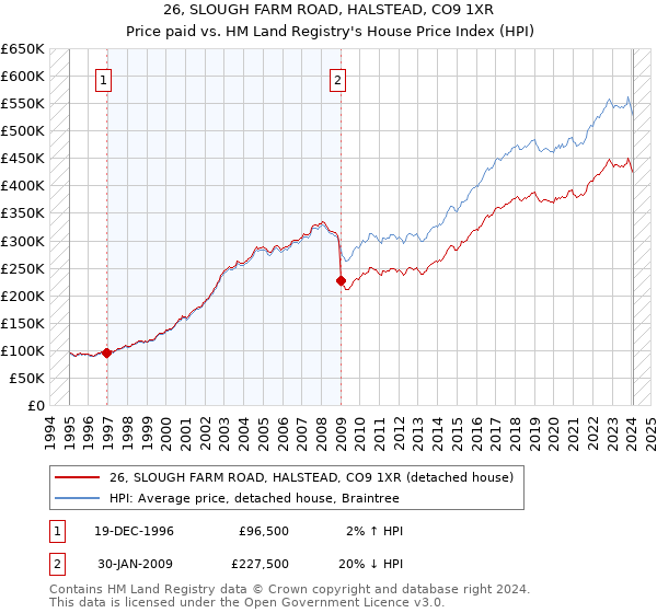 26, SLOUGH FARM ROAD, HALSTEAD, CO9 1XR: Price paid vs HM Land Registry's House Price Index