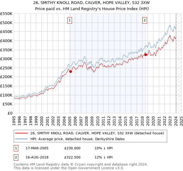 26, SMITHY KNOLL ROAD, CALVER, HOPE VALLEY, S32 3XW: Price paid vs HM Land Registry's House Price Index