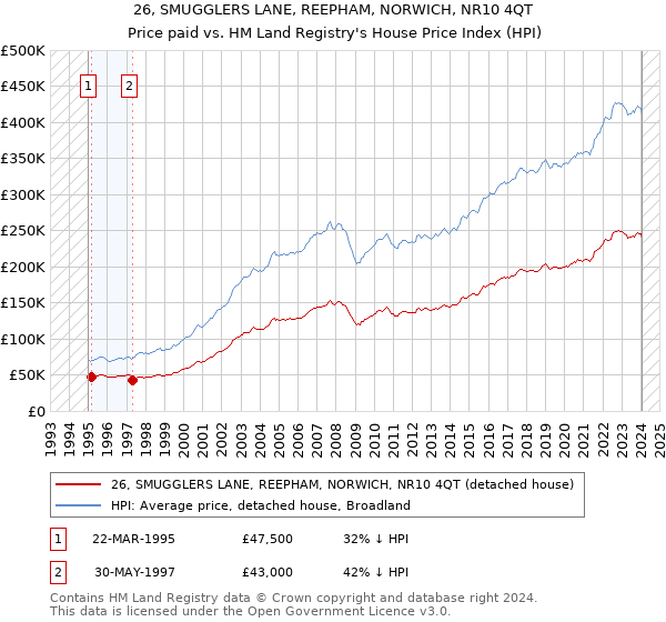 26, SMUGGLERS LANE, REEPHAM, NORWICH, NR10 4QT: Price paid vs HM Land Registry's House Price Index