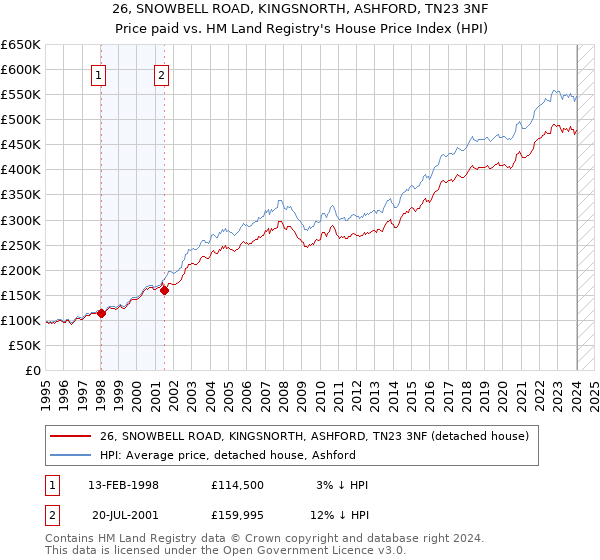 26, SNOWBELL ROAD, KINGSNORTH, ASHFORD, TN23 3NF: Price paid vs HM Land Registry's House Price Index