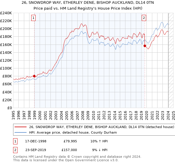 26, SNOWDROP WAY, ETHERLEY DENE, BISHOP AUCKLAND, DL14 0TN: Price paid vs HM Land Registry's House Price Index