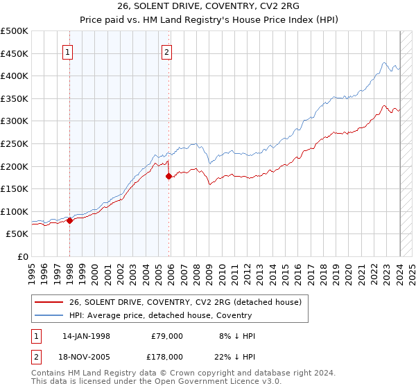 26, SOLENT DRIVE, COVENTRY, CV2 2RG: Price paid vs HM Land Registry's House Price Index