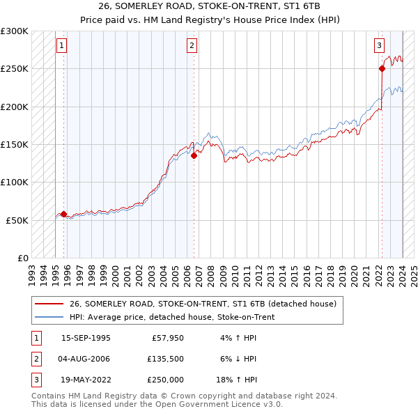 26, SOMERLEY ROAD, STOKE-ON-TRENT, ST1 6TB: Price paid vs HM Land Registry's House Price Index