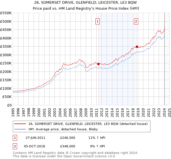 26, SOMERSET DRIVE, GLENFIELD, LEICESTER, LE3 8QW: Price paid vs HM Land Registry's House Price Index