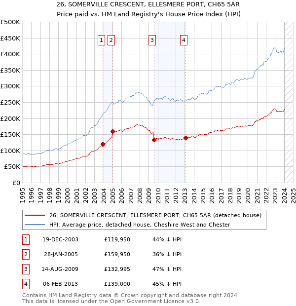 26, SOMERVILLE CRESCENT, ELLESMERE PORT, CH65 5AR: Price paid vs HM Land Registry's House Price Index