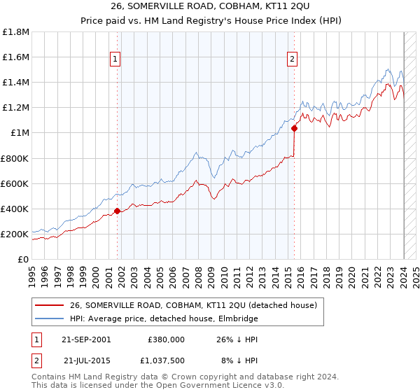26, SOMERVILLE ROAD, COBHAM, KT11 2QU: Price paid vs HM Land Registry's House Price Index