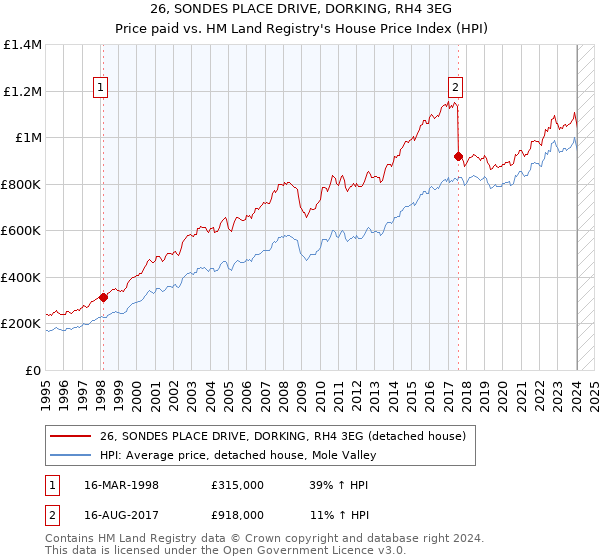 26, SONDES PLACE DRIVE, DORKING, RH4 3EG: Price paid vs HM Land Registry's House Price Index