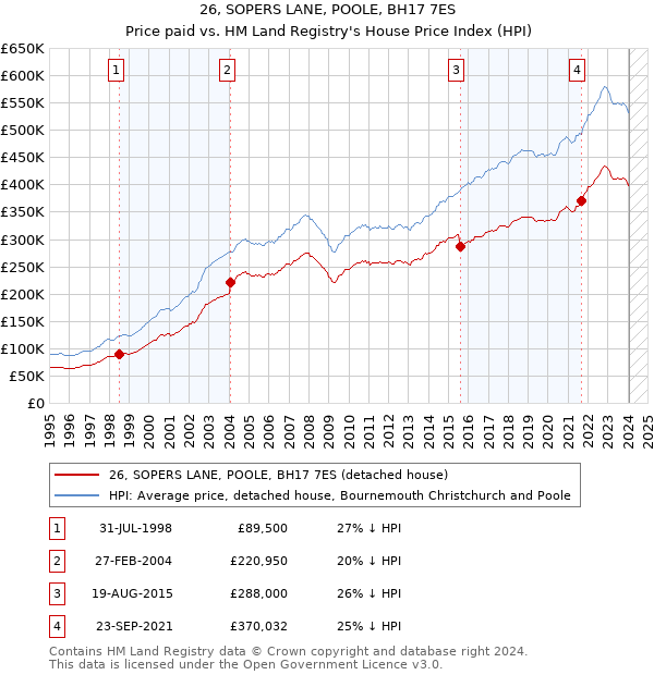 26, SOPERS LANE, POOLE, BH17 7ES: Price paid vs HM Land Registry's House Price Index