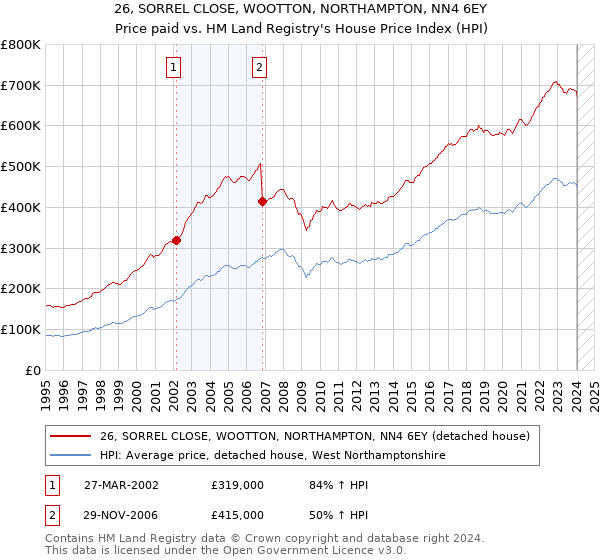 26, SORREL CLOSE, WOOTTON, NORTHAMPTON, NN4 6EY: Price paid vs HM Land Registry's House Price Index