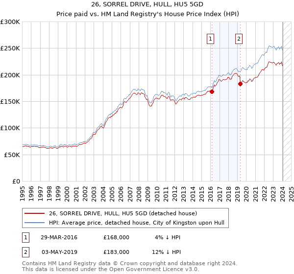 26, SORREL DRIVE, HULL, HU5 5GD: Price paid vs HM Land Registry's House Price Index