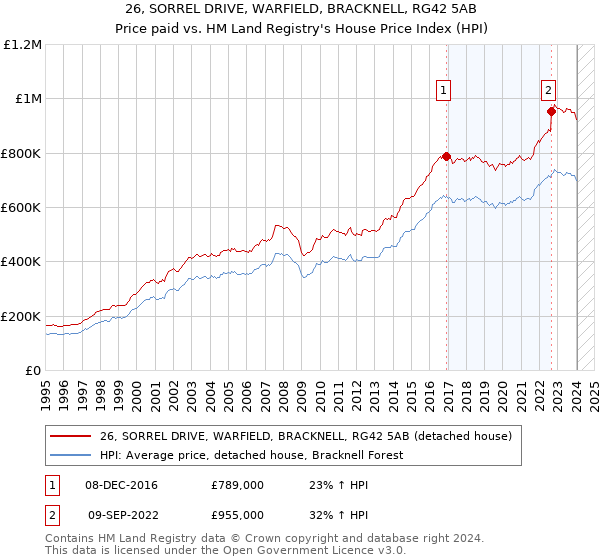 26, SORREL DRIVE, WARFIELD, BRACKNELL, RG42 5AB: Price paid vs HM Land Registry's House Price Index