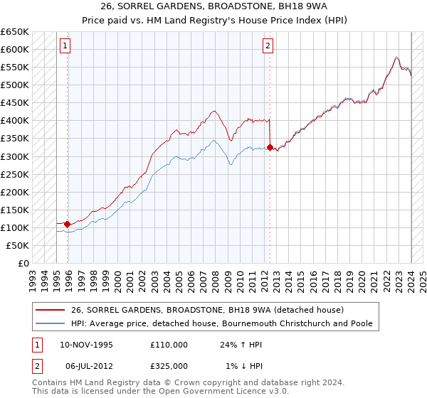 26, SORREL GARDENS, BROADSTONE, BH18 9WA: Price paid vs HM Land Registry's House Price Index