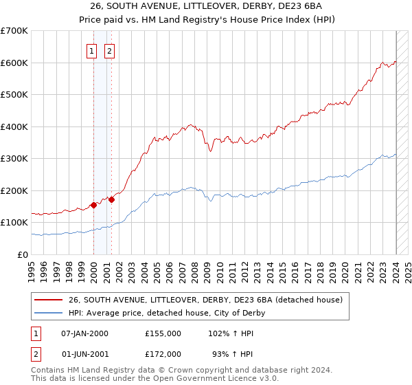 26, SOUTH AVENUE, LITTLEOVER, DERBY, DE23 6BA: Price paid vs HM Land Registry's House Price Index