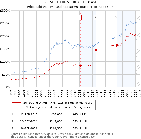 26, SOUTH DRIVE, RHYL, LL18 4ST: Price paid vs HM Land Registry's House Price Index