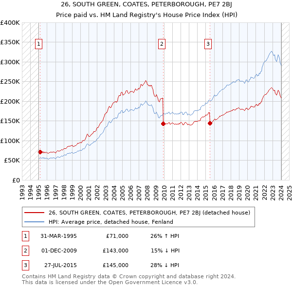 26, SOUTH GREEN, COATES, PETERBOROUGH, PE7 2BJ: Price paid vs HM Land Registry's House Price Index