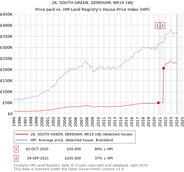 26, SOUTH GREEN, DEREHAM, NR19 1WJ: Price paid vs HM Land Registry's House Price Index