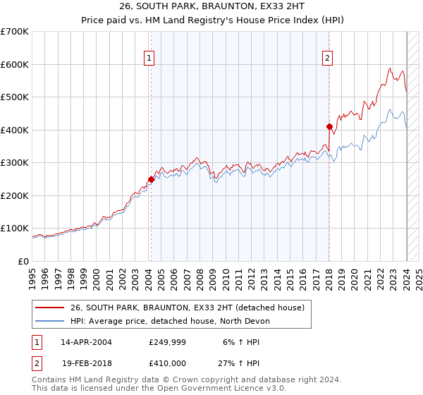 26, SOUTH PARK, BRAUNTON, EX33 2HT: Price paid vs HM Land Registry's House Price Index