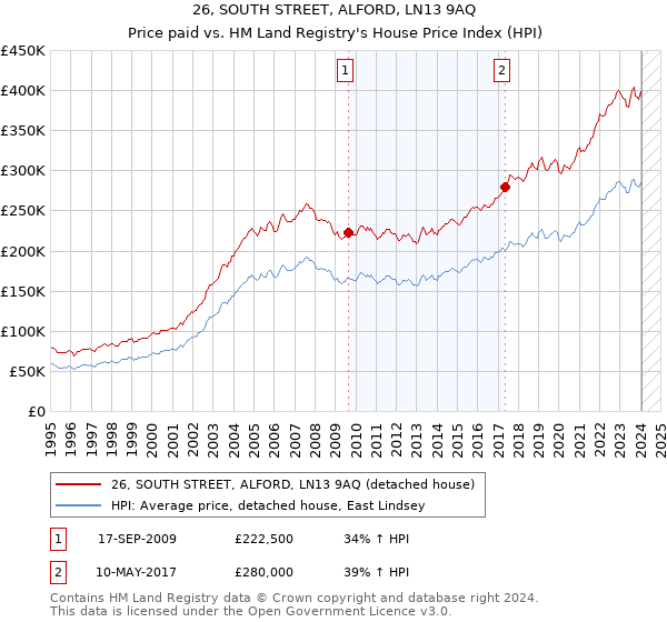 26, SOUTH STREET, ALFORD, LN13 9AQ: Price paid vs HM Land Registry's House Price Index