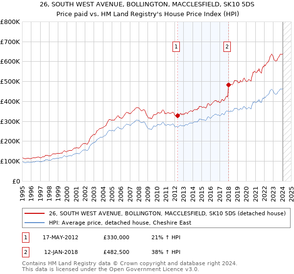 26, SOUTH WEST AVENUE, BOLLINGTON, MACCLESFIELD, SK10 5DS: Price paid vs HM Land Registry's House Price Index