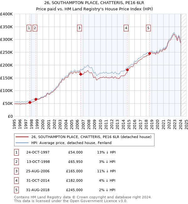 26, SOUTHAMPTON PLACE, CHATTERIS, PE16 6LR: Price paid vs HM Land Registry's House Price Index