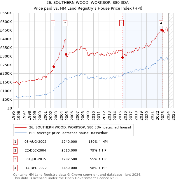 26, SOUTHERN WOOD, WORKSOP, S80 3DA: Price paid vs HM Land Registry's House Price Index