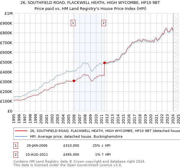 26, SOUTHFIELD ROAD, FLACKWELL HEATH, HIGH WYCOMBE, HP10 9BT: Price paid vs HM Land Registry's House Price Index