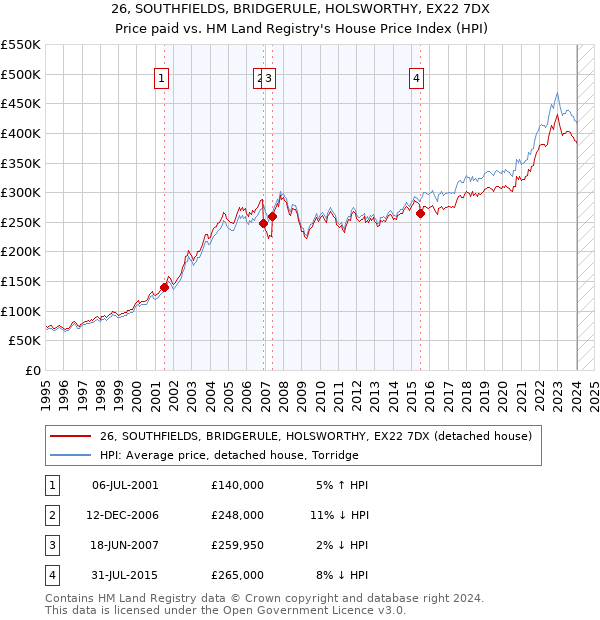 26, SOUTHFIELDS, BRIDGERULE, HOLSWORTHY, EX22 7DX: Price paid vs HM Land Registry's House Price Index