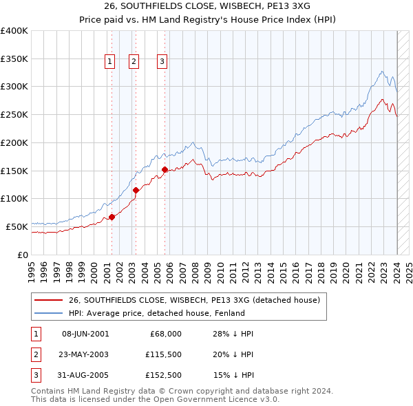 26, SOUTHFIELDS CLOSE, WISBECH, PE13 3XG: Price paid vs HM Land Registry's House Price Index