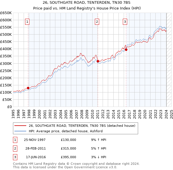 26, SOUTHGATE ROAD, TENTERDEN, TN30 7BS: Price paid vs HM Land Registry's House Price Index