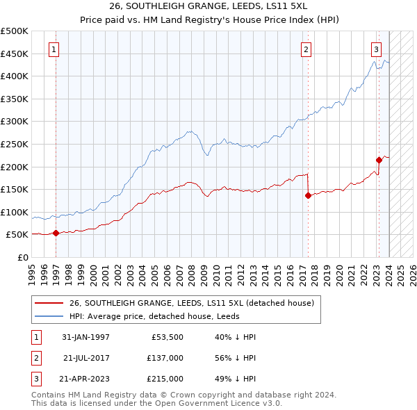 26, SOUTHLEIGH GRANGE, LEEDS, LS11 5XL: Price paid vs HM Land Registry's House Price Index