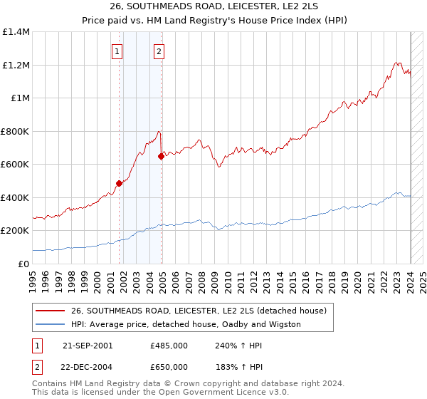 26, SOUTHMEADS ROAD, LEICESTER, LE2 2LS: Price paid vs HM Land Registry's House Price Index