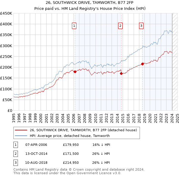 26, SOUTHWICK DRIVE, TAMWORTH, B77 2FP: Price paid vs HM Land Registry's House Price Index