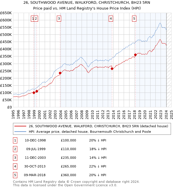 26, SOUTHWOOD AVENUE, WALKFORD, CHRISTCHURCH, BH23 5RN: Price paid vs HM Land Registry's House Price Index