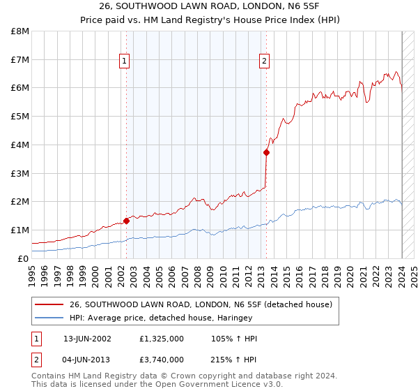 26, SOUTHWOOD LAWN ROAD, LONDON, N6 5SF: Price paid vs HM Land Registry's House Price Index