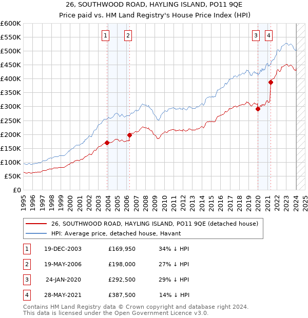 26, SOUTHWOOD ROAD, HAYLING ISLAND, PO11 9QE: Price paid vs HM Land Registry's House Price Index