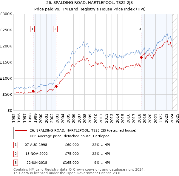 26, SPALDING ROAD, HARTLEPOOL, TS25 2JS: Price paid vs HM Land Registry's House Price Index