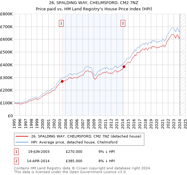 26, SPALDING WAY, CHELMSFORD, CM2 7NZ: Price paid vs HM Land Registry's House Price Index