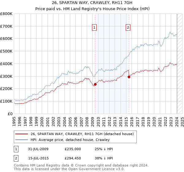 26, SPARTAN WAY, CRAWLEY, RH11 7GH: Price paid vs HM Land Registry's House Price Index