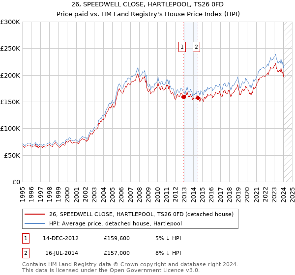 26, SPEEDWELL CLOSE, HARTLEPOOL, TS26 0FD: Price paid vs HM Land Registry's House Price Index